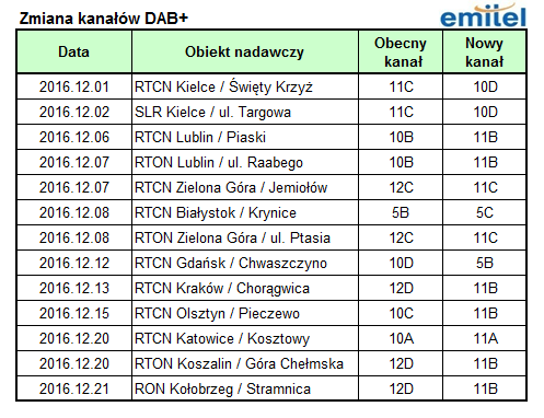 t-dab_zmiany_201612